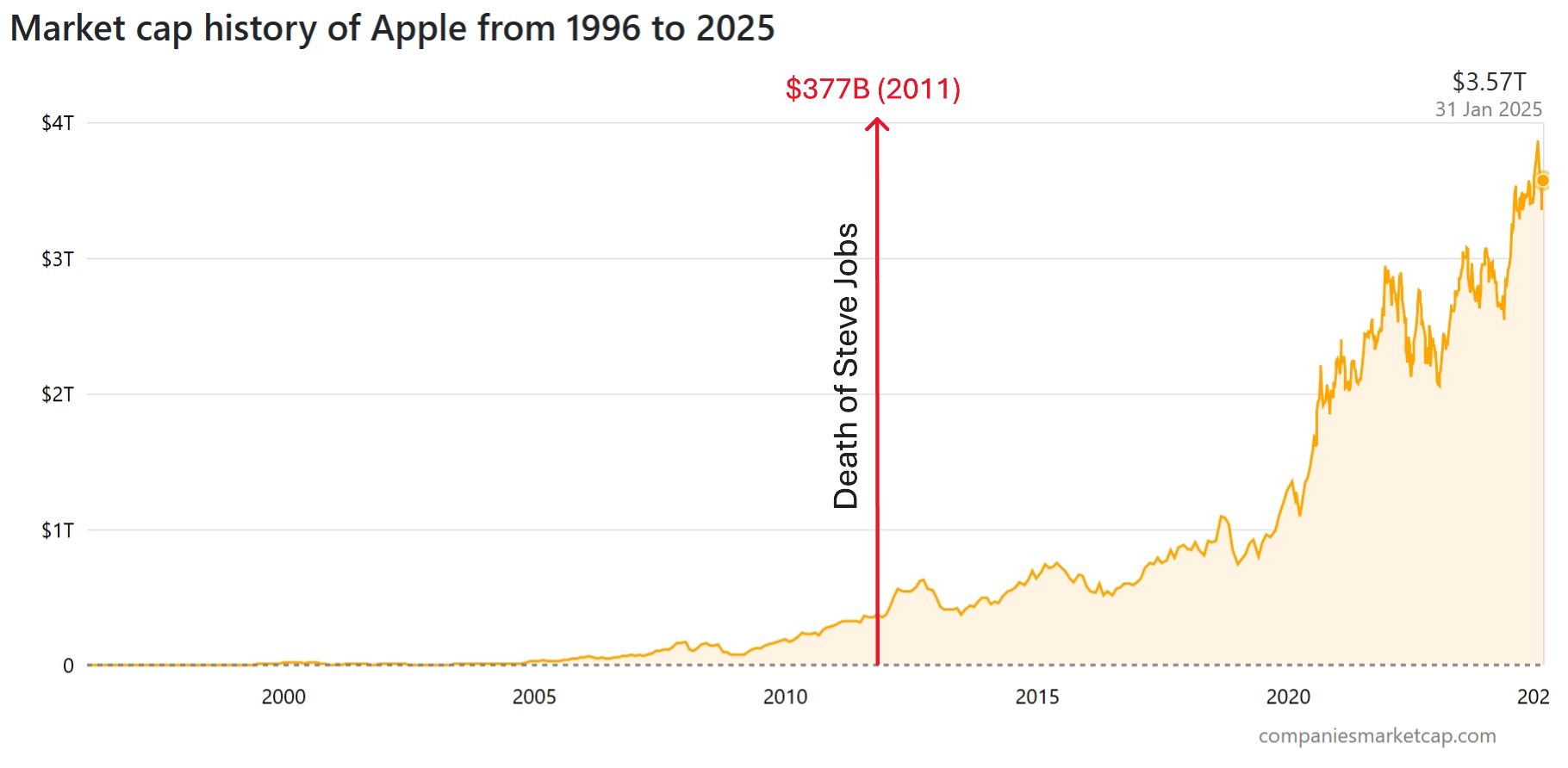 Apple market cap