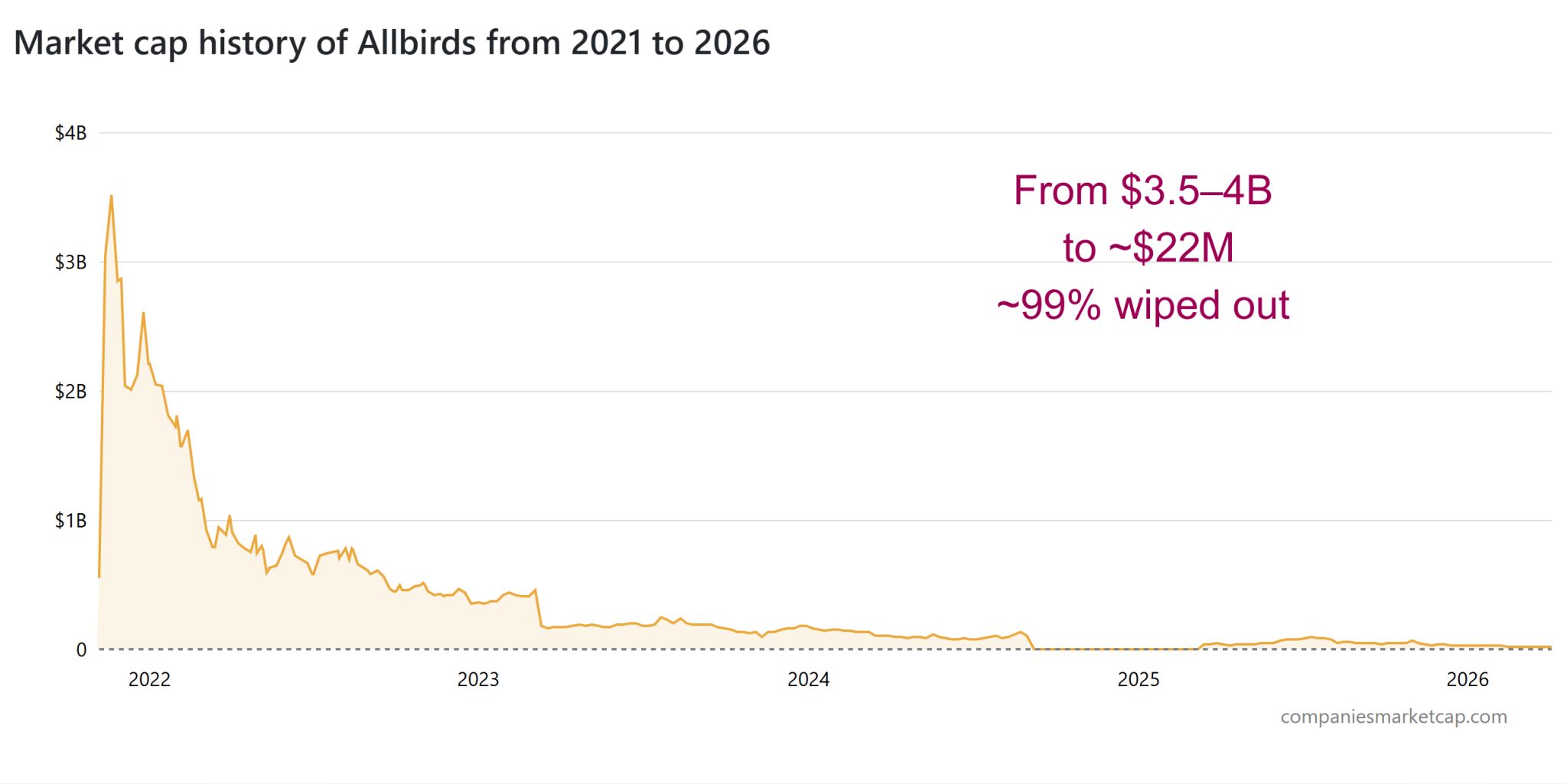Allbirds 99% wiped out