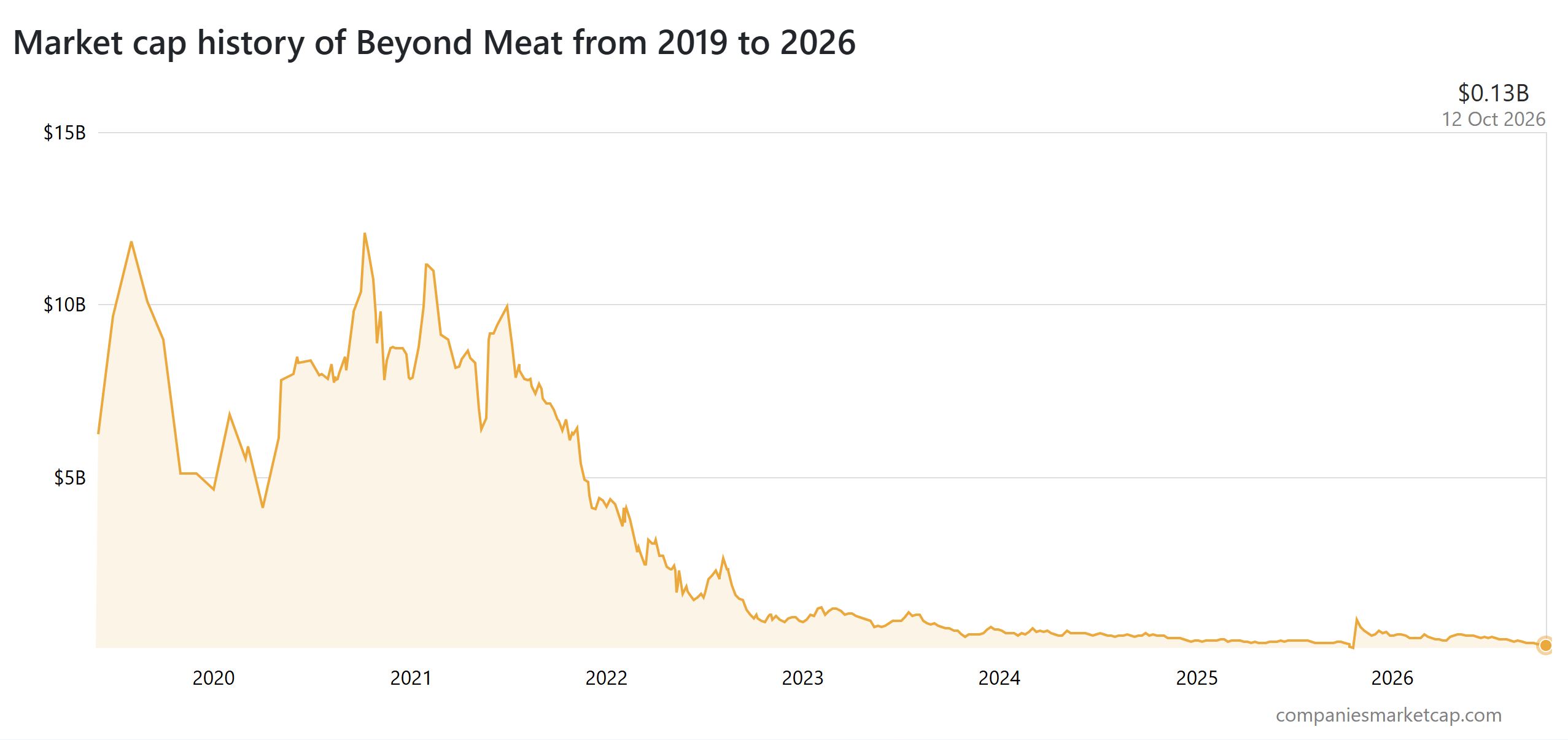 beyond meat market cap history